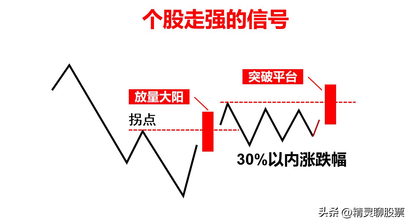如何筛选强势股和找到安全性的买入时机