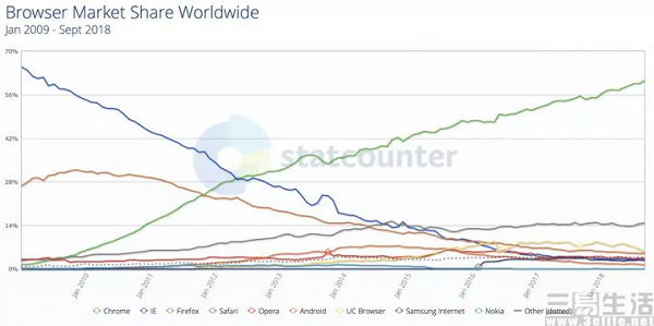 哪一款浏览器的兼容性更强,主流浏览器兼容问题
