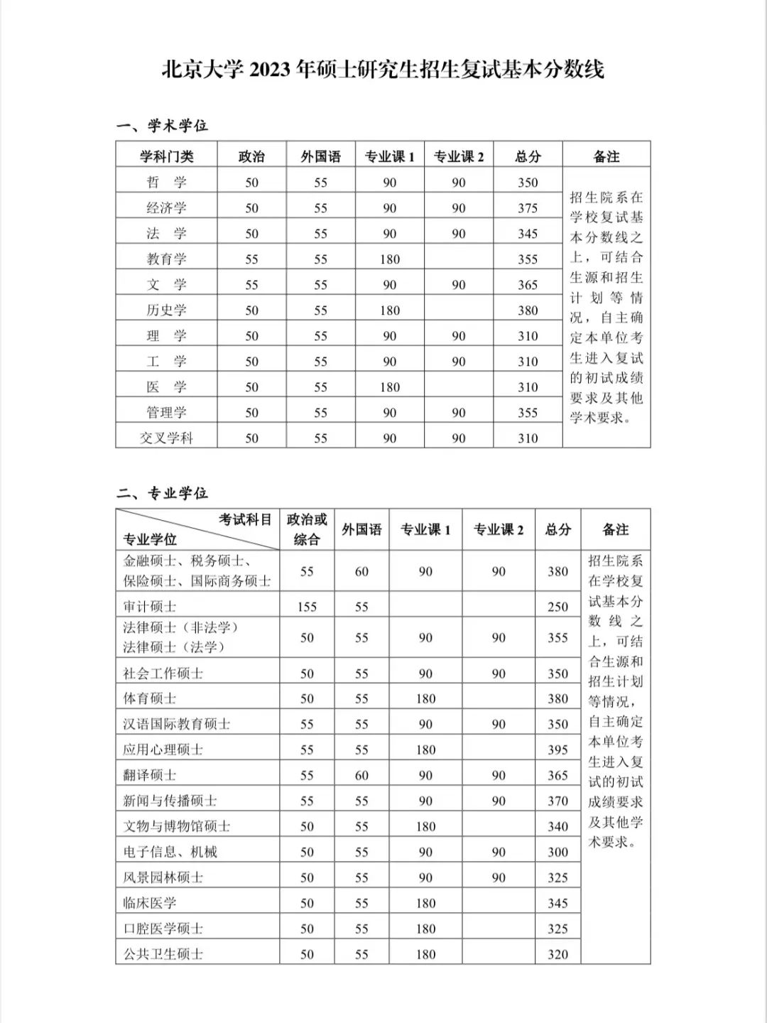 最新这些高校已公布考研复试线,多所高校公布考研复试线