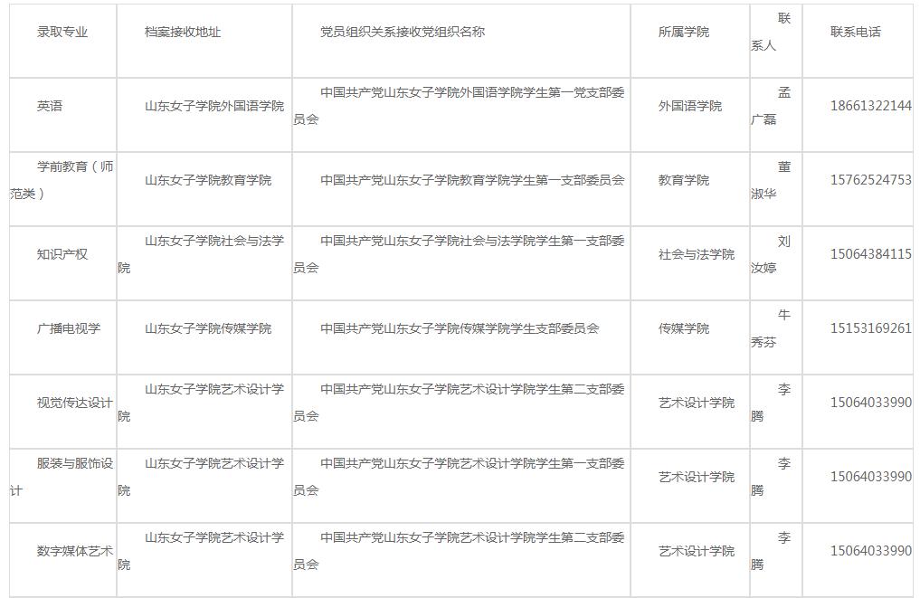 2022年山东专升本新生档案转寄地址（45所院校）