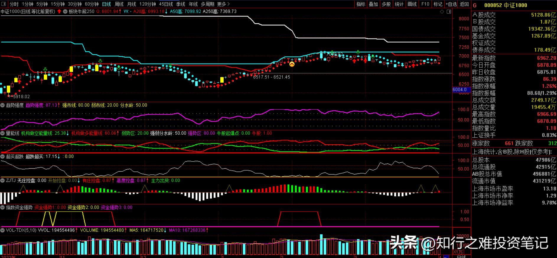 知行之难投资笔记（4.3）