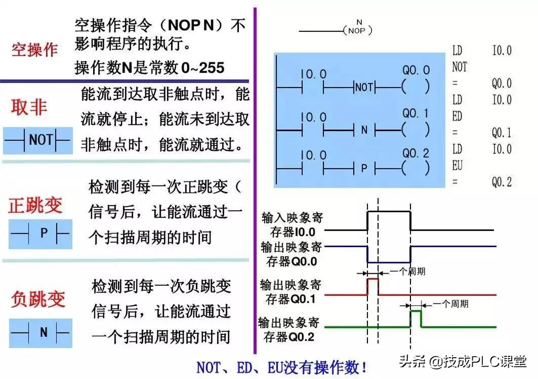 西门子plc中sm0.0指令的运用,西门子1500plc运动控制指令