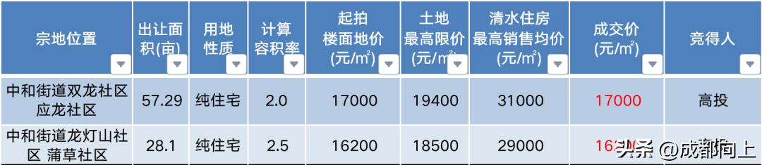 新川软件园二期,新川软件园二期二批次最新动态