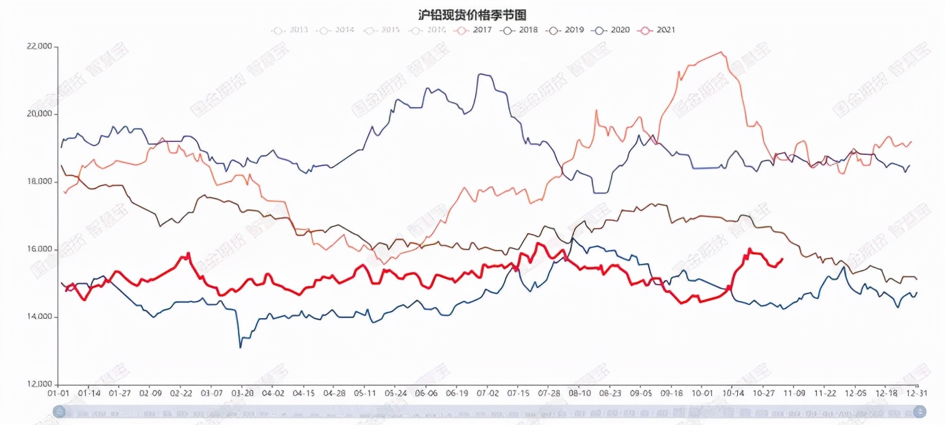 沪铅走势,沪铅行情