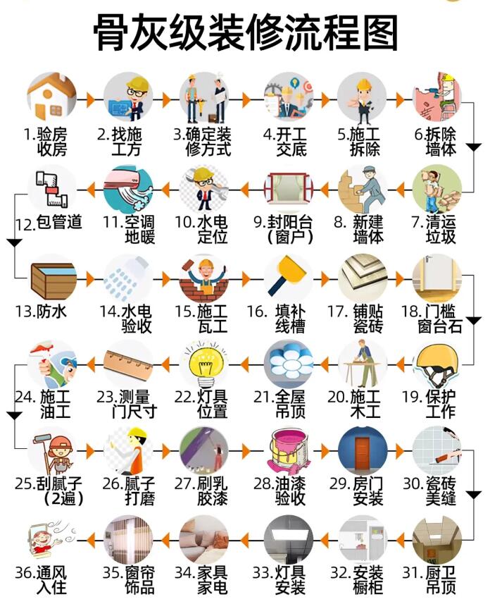 装修小白如何迈出装修第一步,装修小白的装修日记