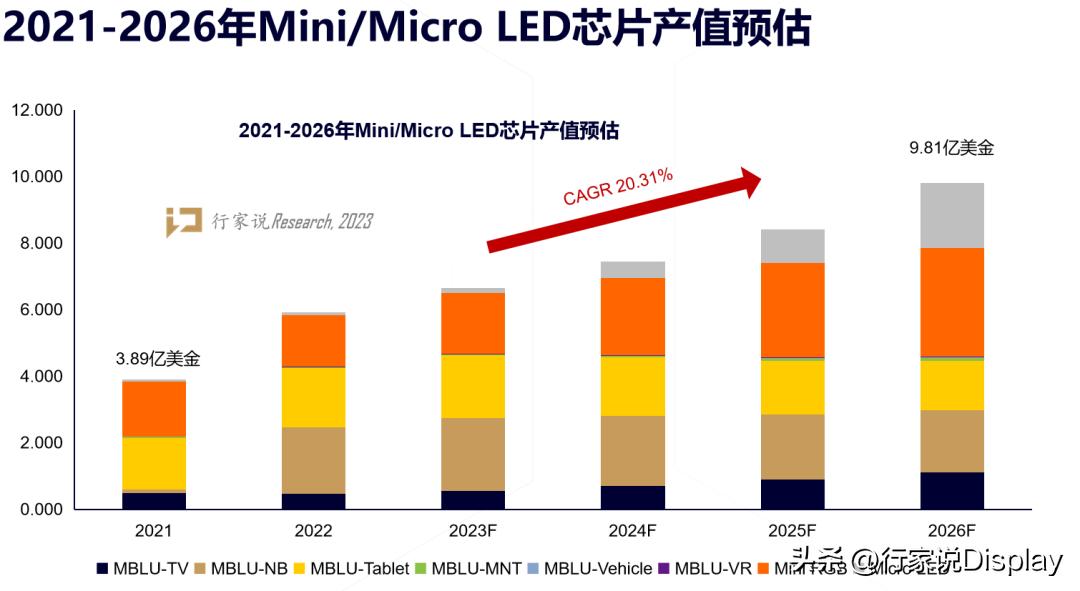 2022年报分析：LED显示产值承压下滑，细分板块表现亮眼