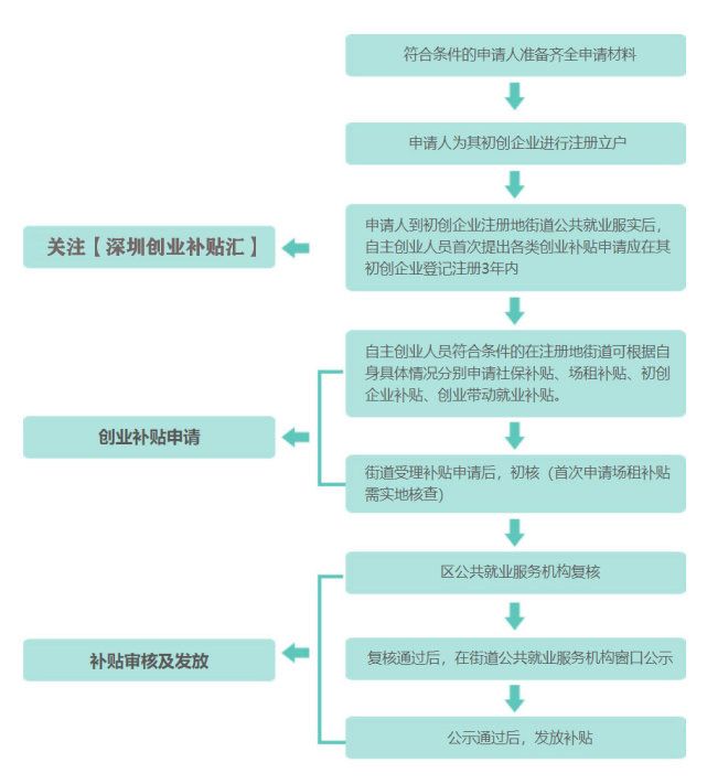 深圳的创业补贴要满足什么条件,深圳创业补贴申请条件是什么呢