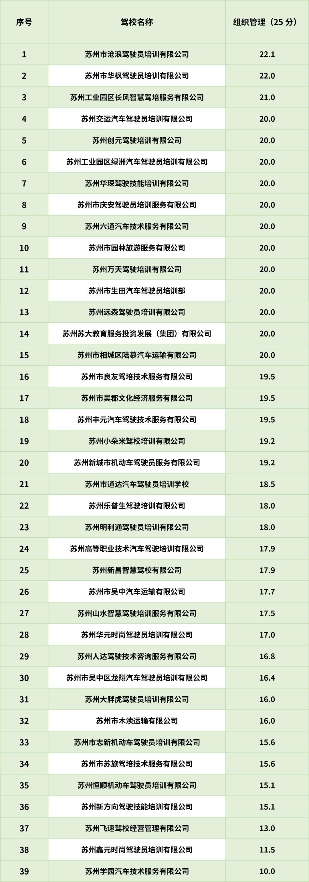 苏州驾校培训班哪个最好,苏州驾培培训班