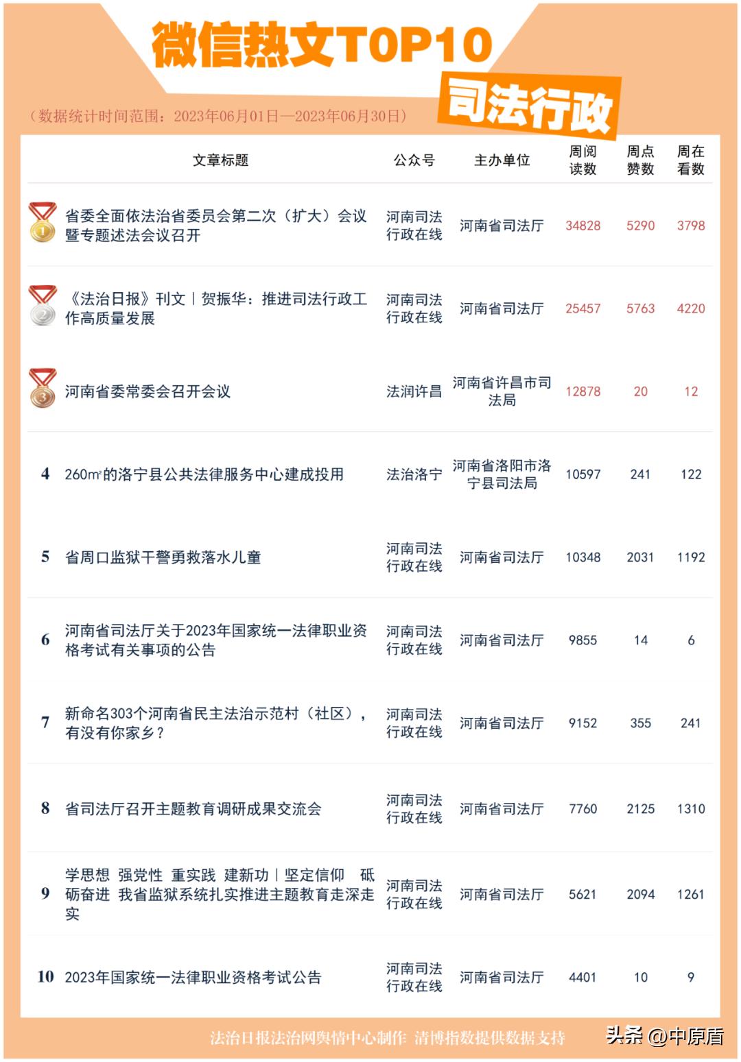 河南政法微信影响力,政法机关微信公众号排名