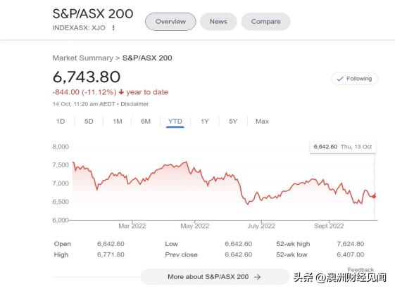 澳洲股市,澳洲近日股市上涨最大板块