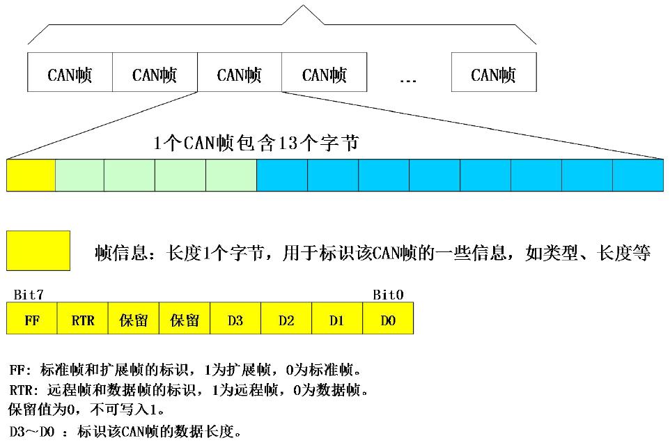 智嵌物联CAN转串口RS485RS232使用说明