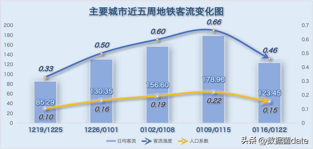 2022年2月中国城市地铁客运量总结,2021年12月31号青岛地铁客运量