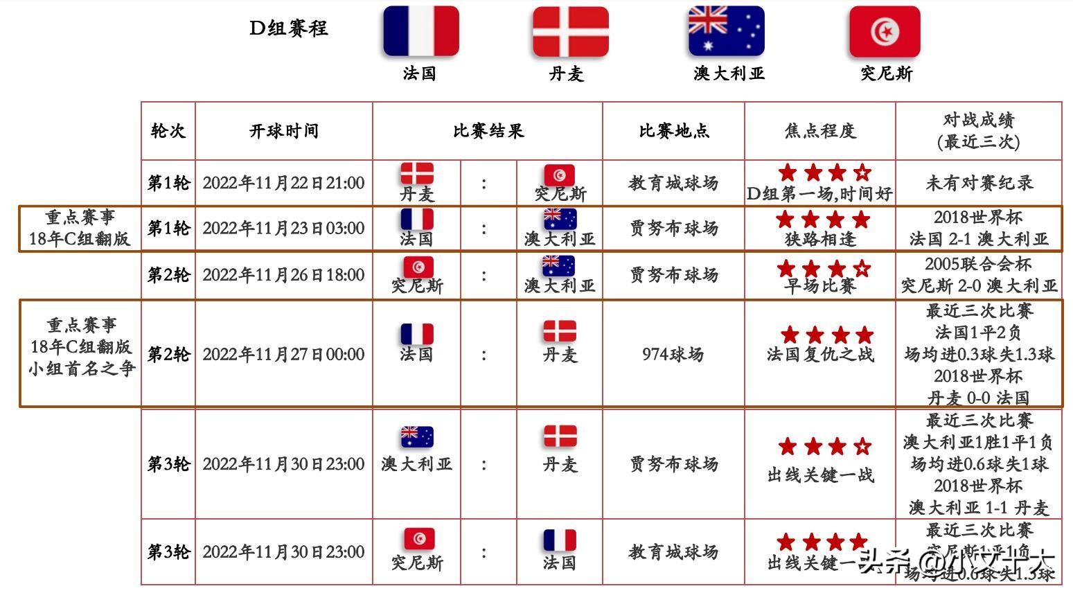 2022年卡塔尔世界杯十大经典时刻,2022卡塔尔世界杯最有看点
