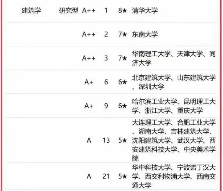 建筑老八校东南大学王牌专业排名,建筑学排名东南大学