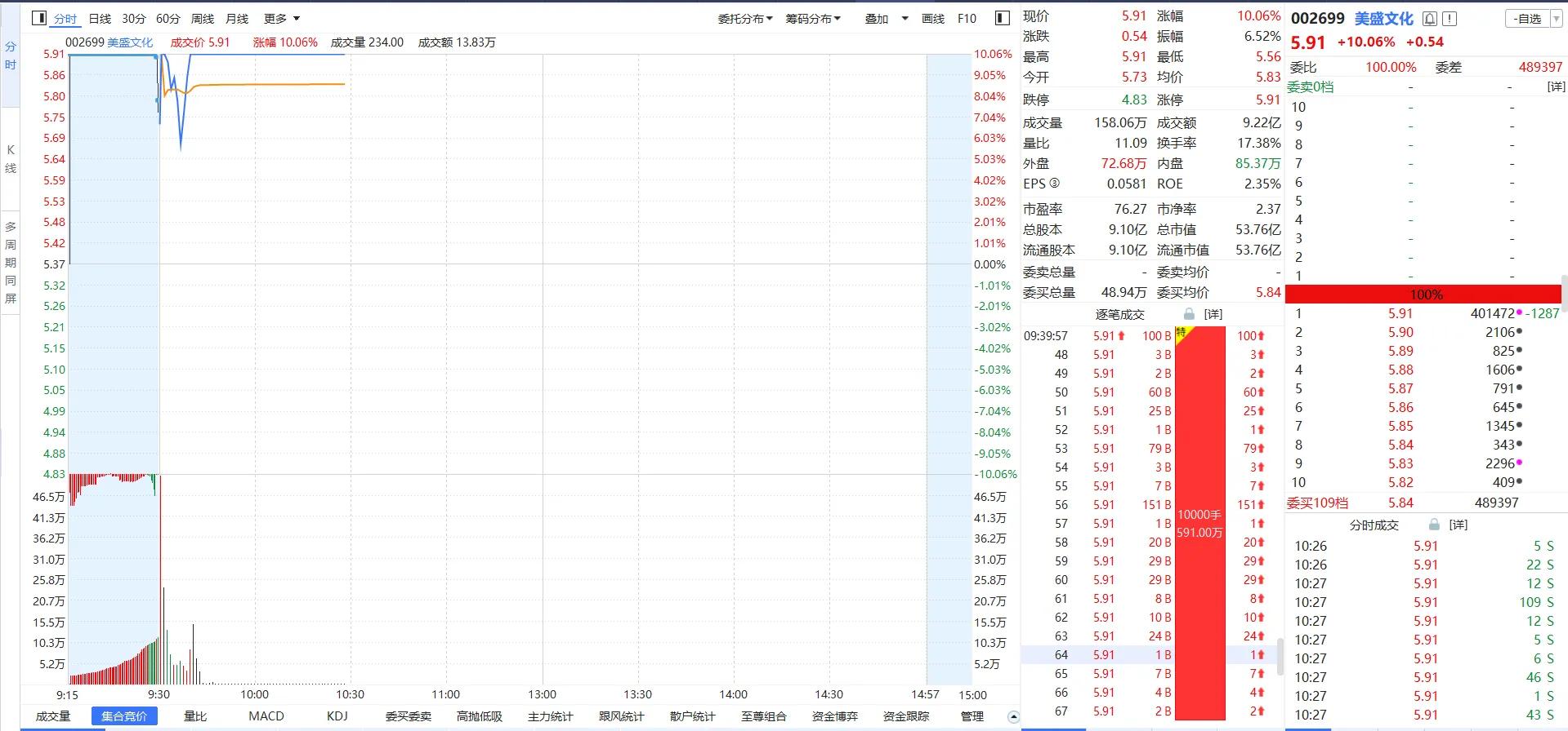 美盛文化涨停封单分析,美盛文化为何涨停才5个点