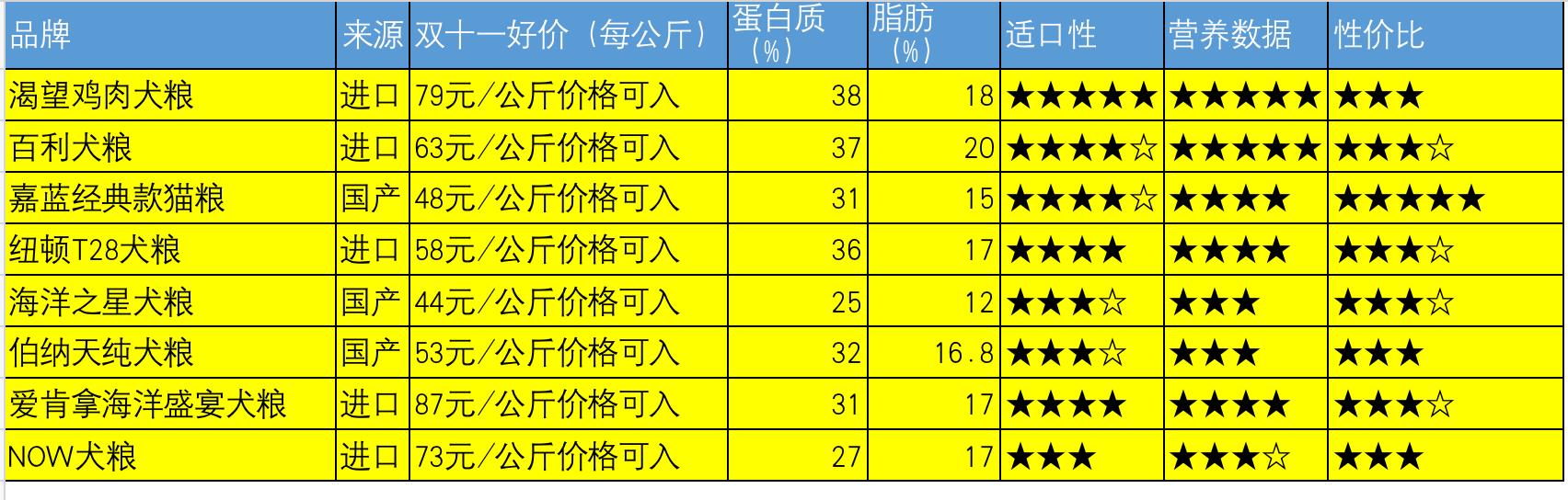 双11大型犬狗粮攻略,双11田园犬粮