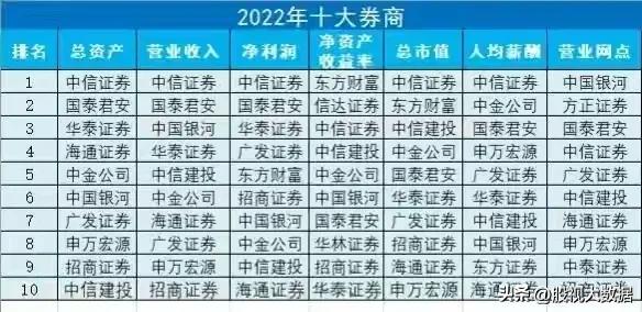 券商企业龙头股排名2015,2000年券商龙头