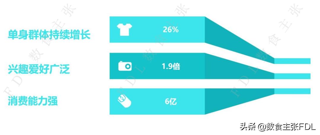 食品潜在市场,食品的市场细分