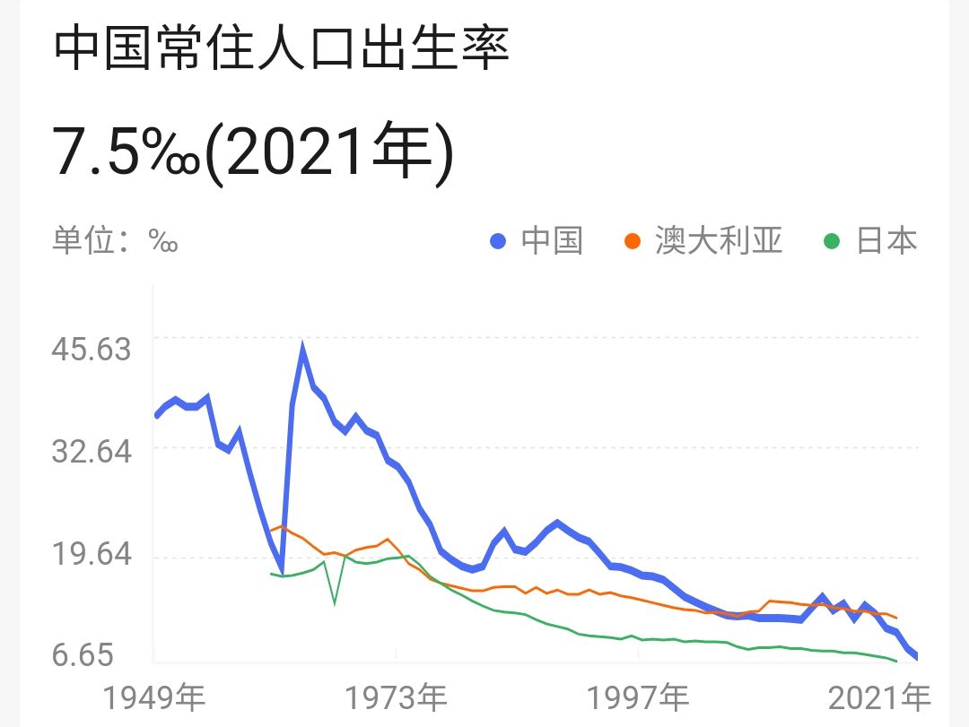 2022年人口出生率会降到多低,为何现在人口出生率越来越低