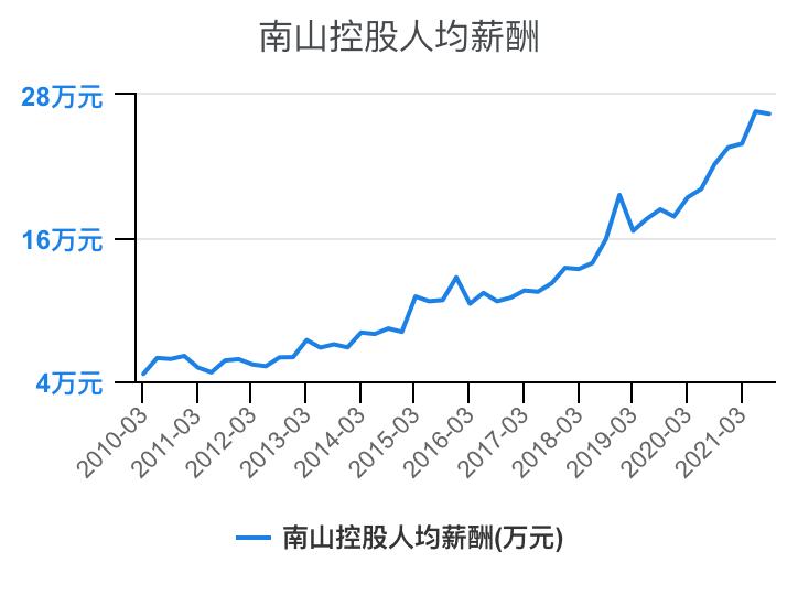 住宅物业和商业物业收入,万科物业1-40级薪酬等级表