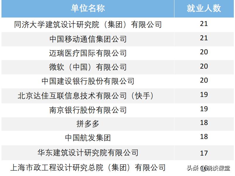 东南大学2021届毕业生就业简况