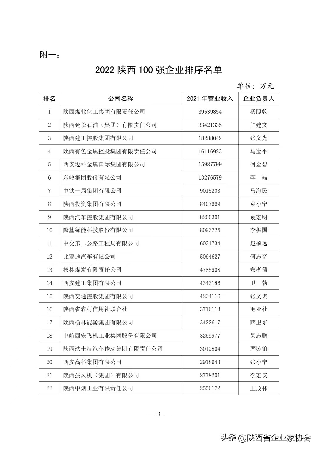 葛洲坝三公司在陕西省的排名,陕西中国500强企业排行榜