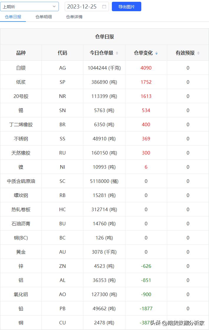 期货库存仓单涨跌受什么影响,期货库存仓单为0是怎么回事