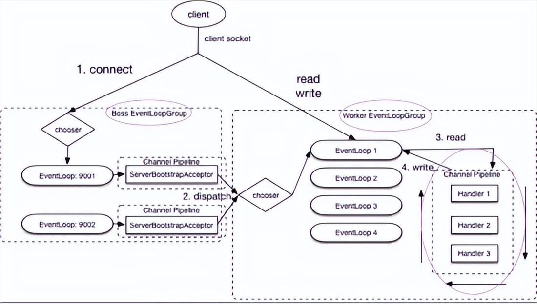 netty有什么用途,通俗地讲netty能做什么