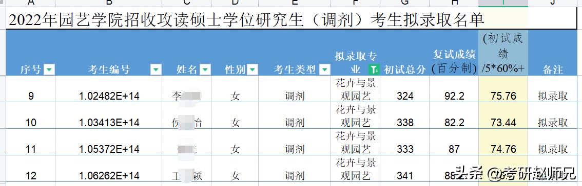 福建农林大学考研数据分析，80%专业需调剂，分数不低，不可小觑