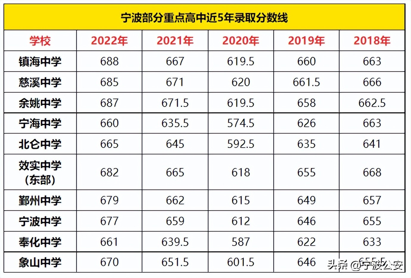 宁波中考总分和普高录取分数线,宁波慈溪普高分数线