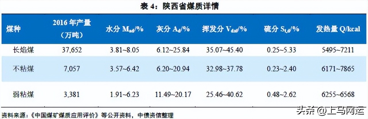 各煤炭大省煤炭质量,各省煤质对比