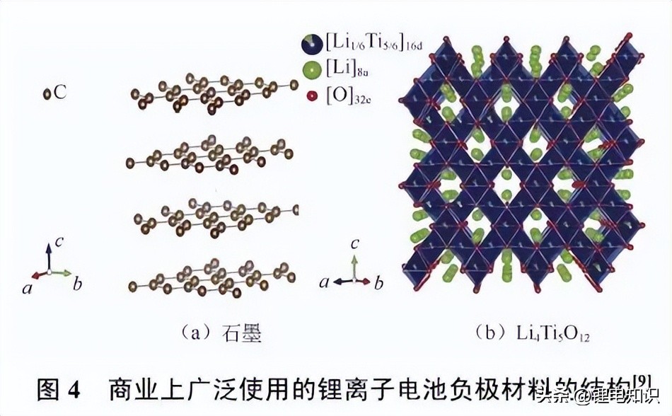 锂离子电池负极材料为什么是6个c,锂离子电池负极材料行业能效指标
