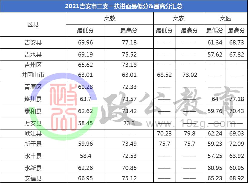吉安2023三支一扶什么时候出分,三支一扶吉安入围分数线