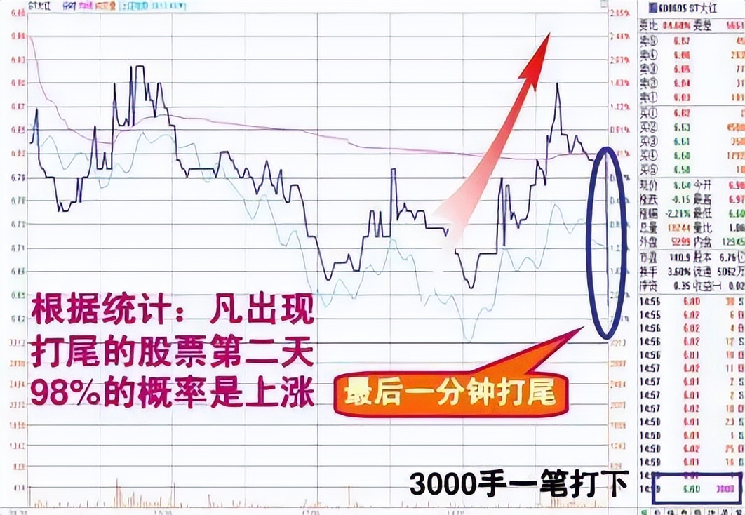 黄金尾盘最新操作建议,炒股看尾盘30分钟判断次日涨跌