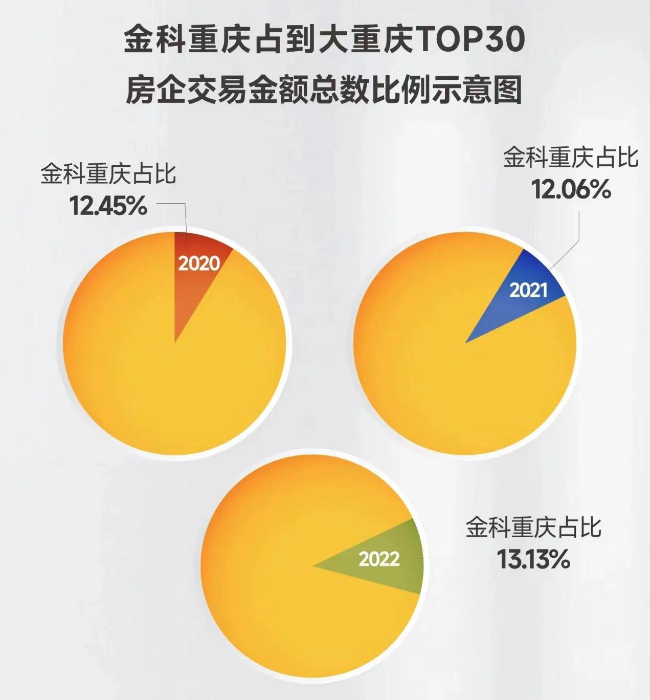 重庆楼市后劲,金科连续几年重庆第一大企业
