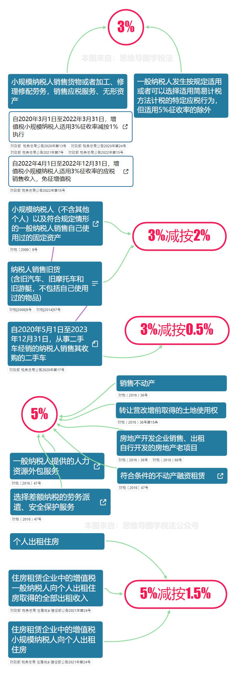 增值税税率变化时间一览表,最详细的增值税税率表