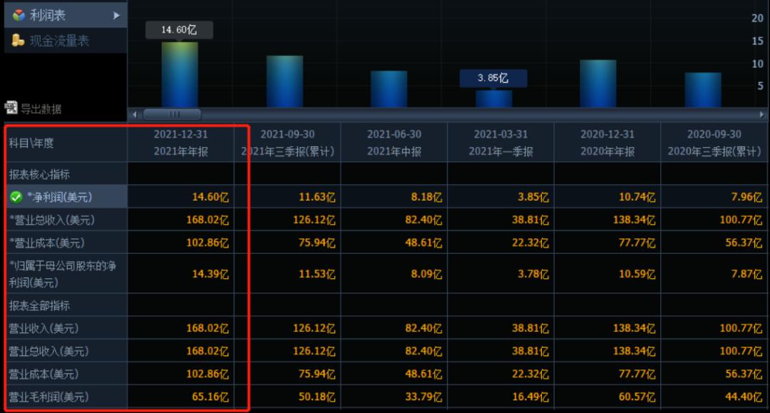 ppg2023年营收,ppg利润排名
