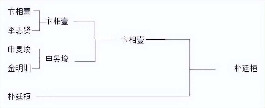申真谞2:0零封朴廷桓棋谱,申真谞vs朴廷桓战绩