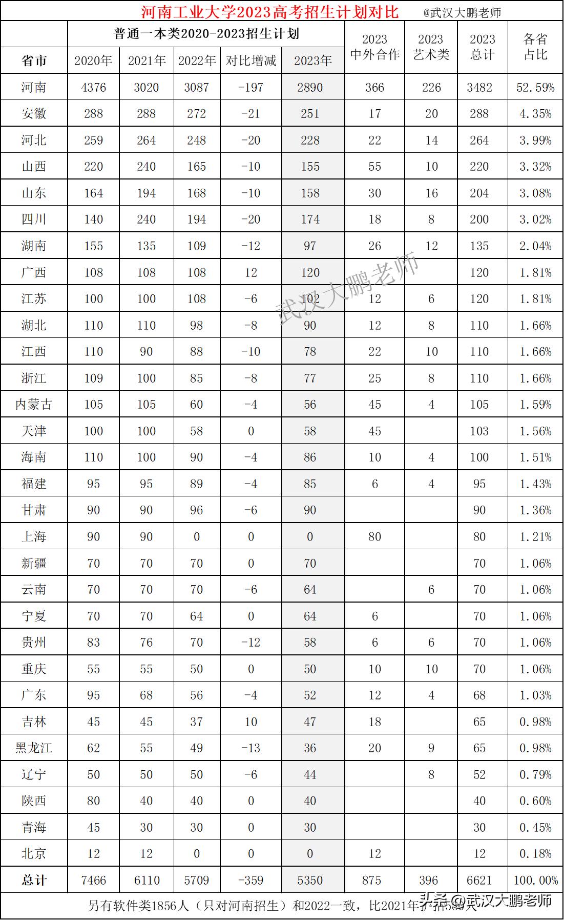 一本减招359人！河南工业大2023招生计划：在河南招2890人、占52%