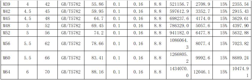 螺栓扭矩大与扭矩小的区别,螺栓螺距没有标怎么选