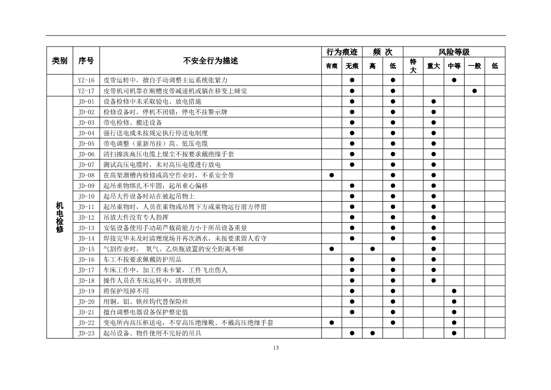 员工不安全行为管控,对于员工不安全行为怎么处理