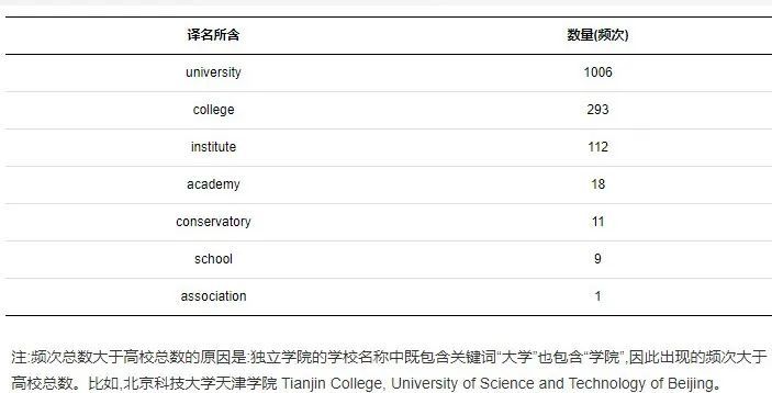 高校英语翻译教学研究,中国大学校名英语规律
