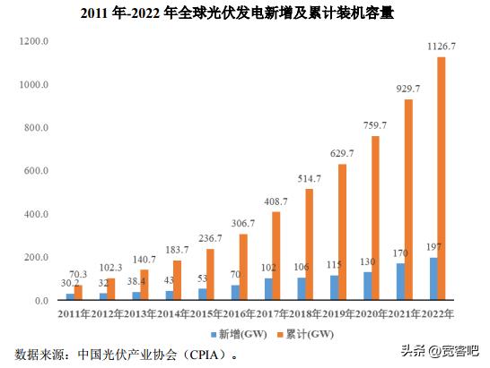 光伏行业技术变革2022年展望,光伏行业2022