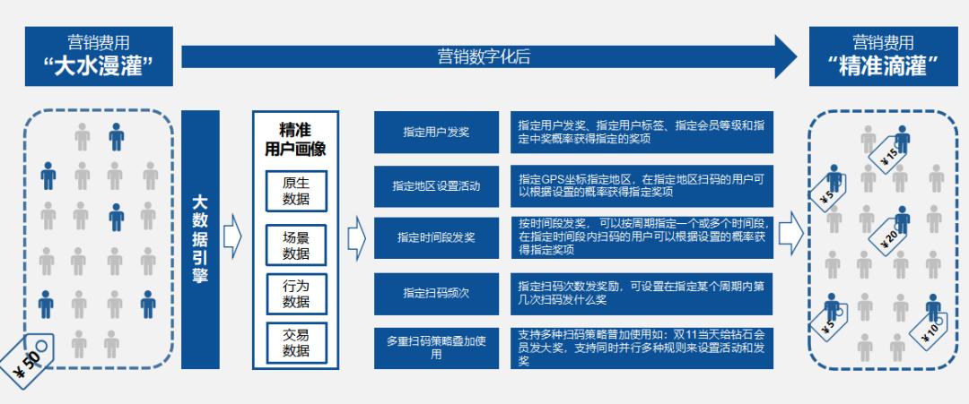快消品一物一码智能营销,一物一码营销方案100例