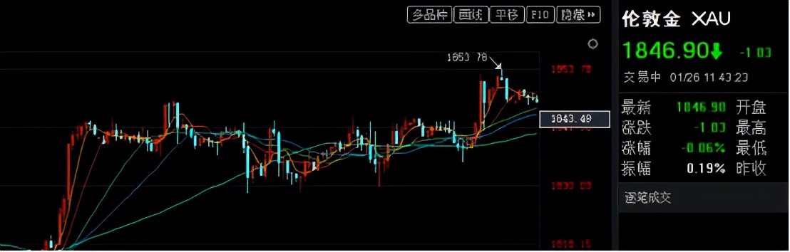 美联储迎来好消息,美联储降息黄金价格屡创新高