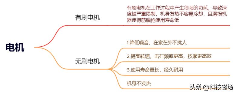 爆红网络的多款筋膜枪对比评测,主流筋膜枪对比