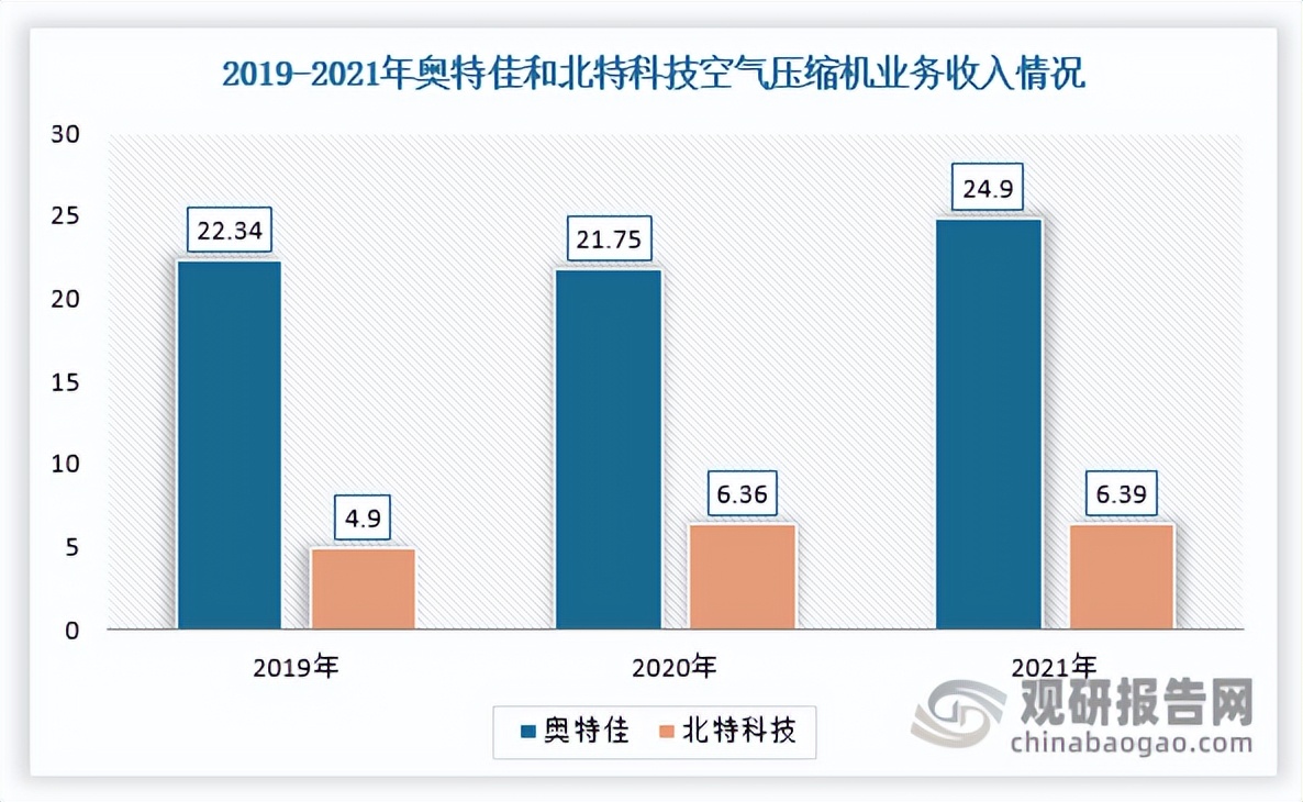 上海空气压缩机行业分析,空气压缩机行业前景