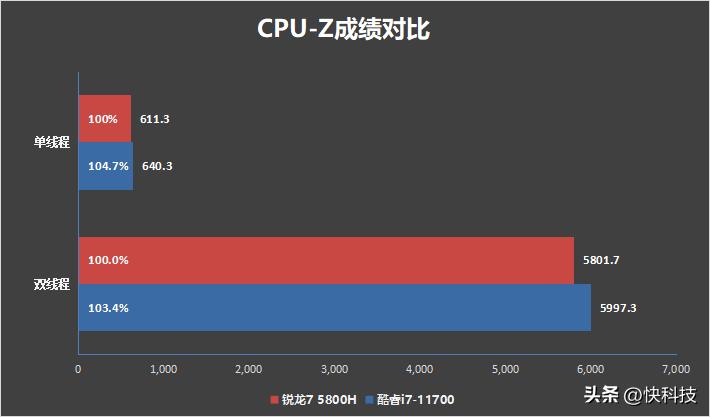 i712700h性能对比锐龙75800h,锐龙76800h对比酷睿i512500h