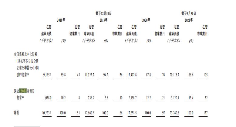 金茂服务业绩发布会实录,金茂服务重庆中心有限公司