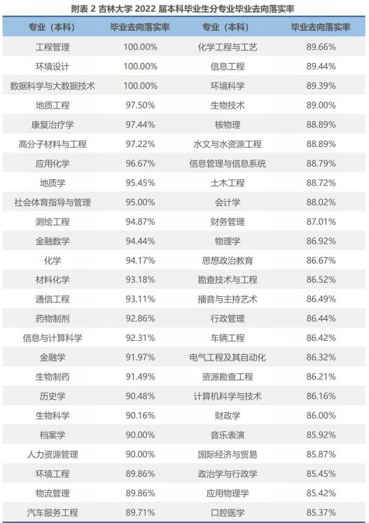 吉林大学各专业就业率,吉林省工科大学就业率排名